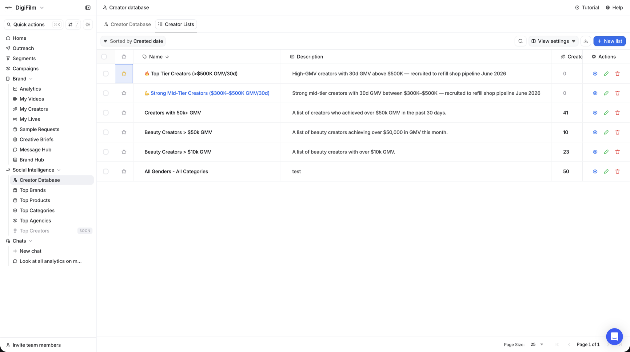 Creator Lists dashboard showing organized TikTok Shop creator rosters by SKU and niche